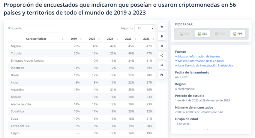 Algunos países de Latinoamérica están entre los mayores usuarios de criptomonedas del mundo. 